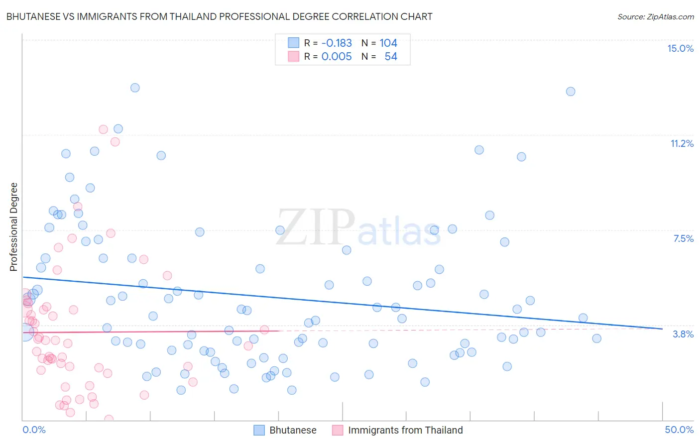 Bhutanese vs Immigrants from Thailand Professional Degree