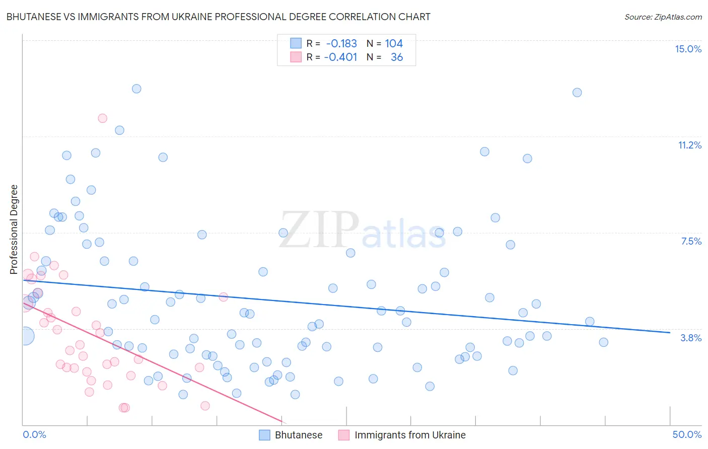Bhutanese vs Immigrants from Ukraine Professional Degree