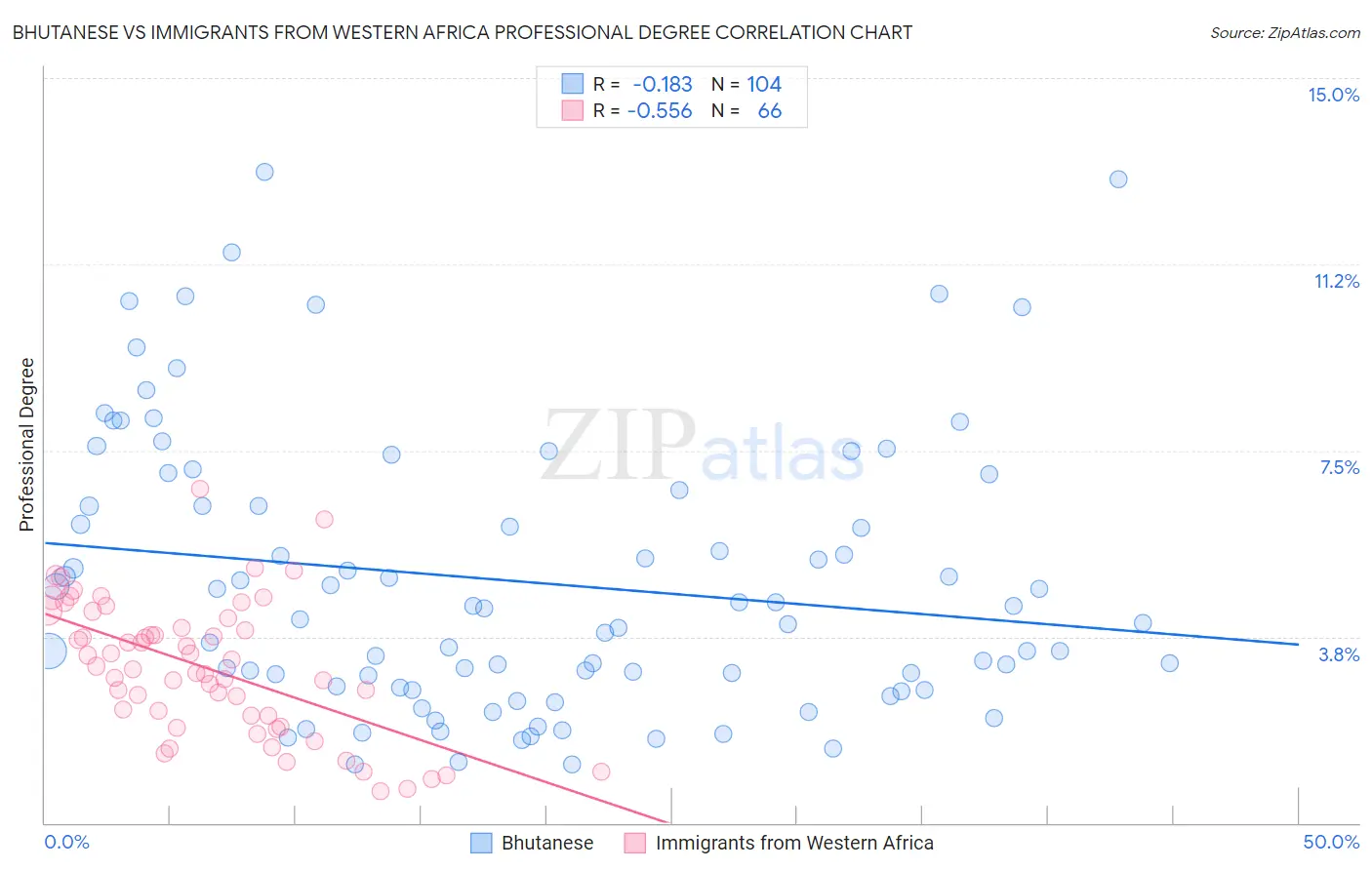 Bhutanese vs Immigrants from Western Africa Professional Degree