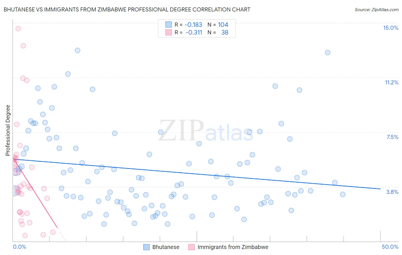 Bhutanese vs Immigrants from Zimbabwe Professional Degree