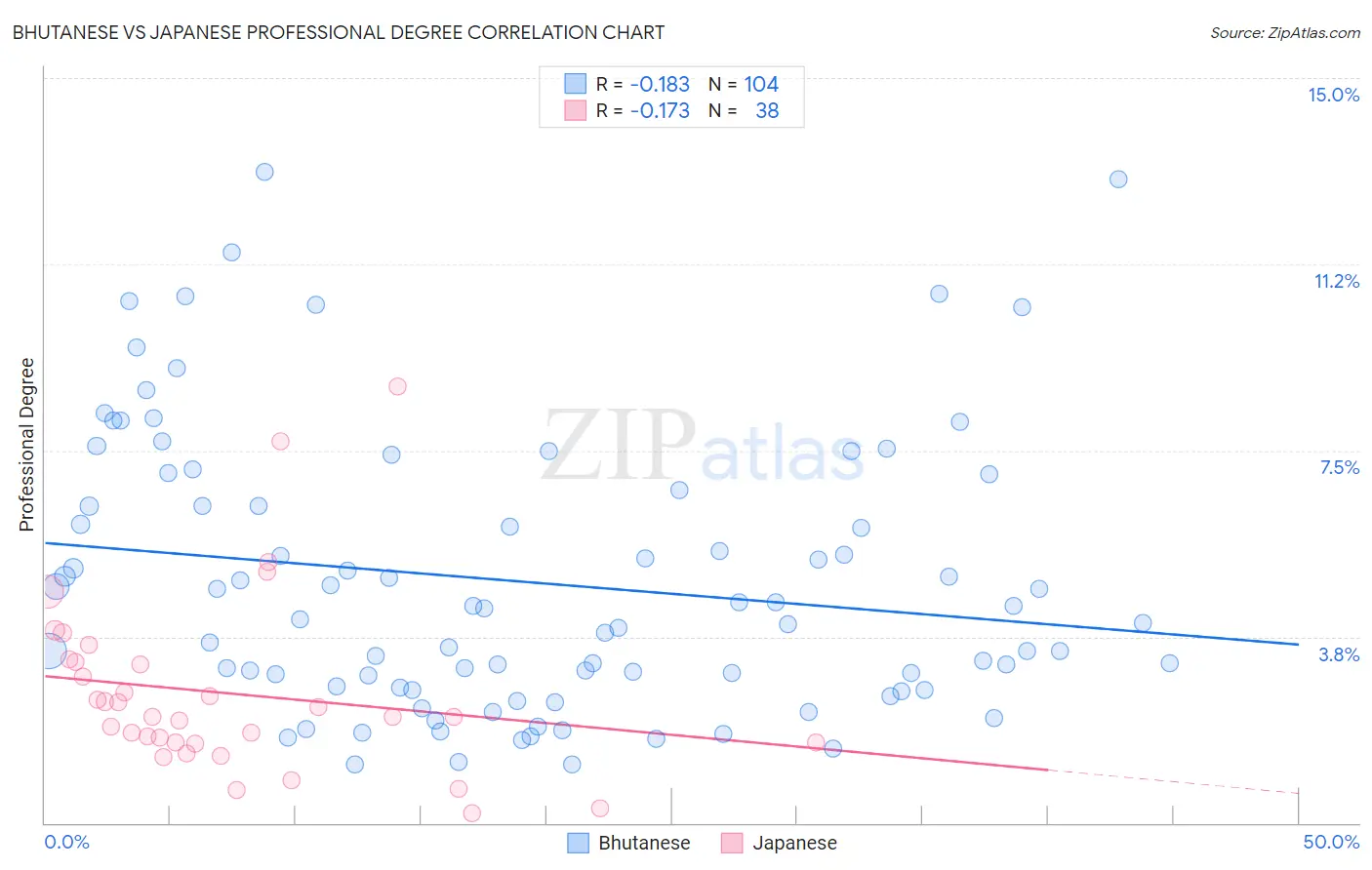 Bhutanese vs Japanese Professional Degree