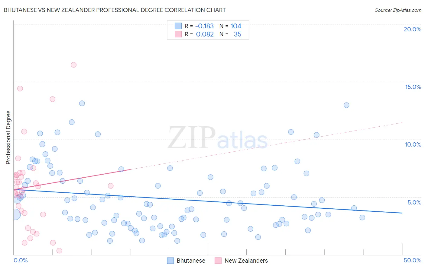 Bhutanese vs New Zealander Professional Degree