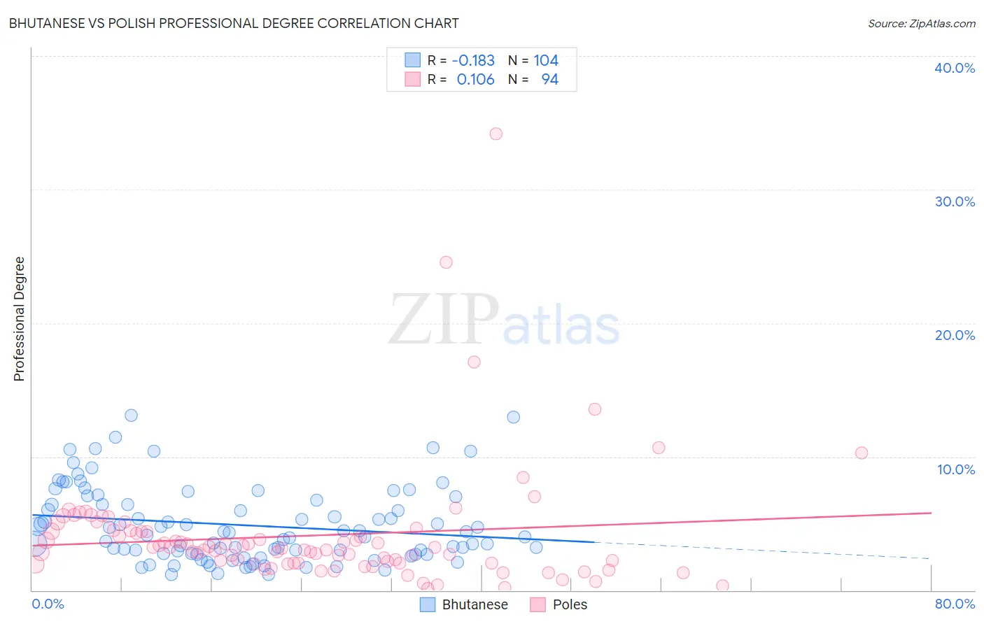 Bhutanese vs Polish Professional Degree