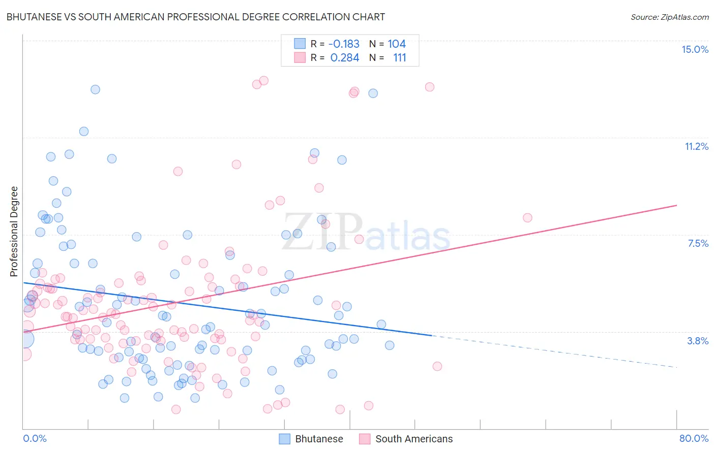 Bhutanese vs South American Professional Degree