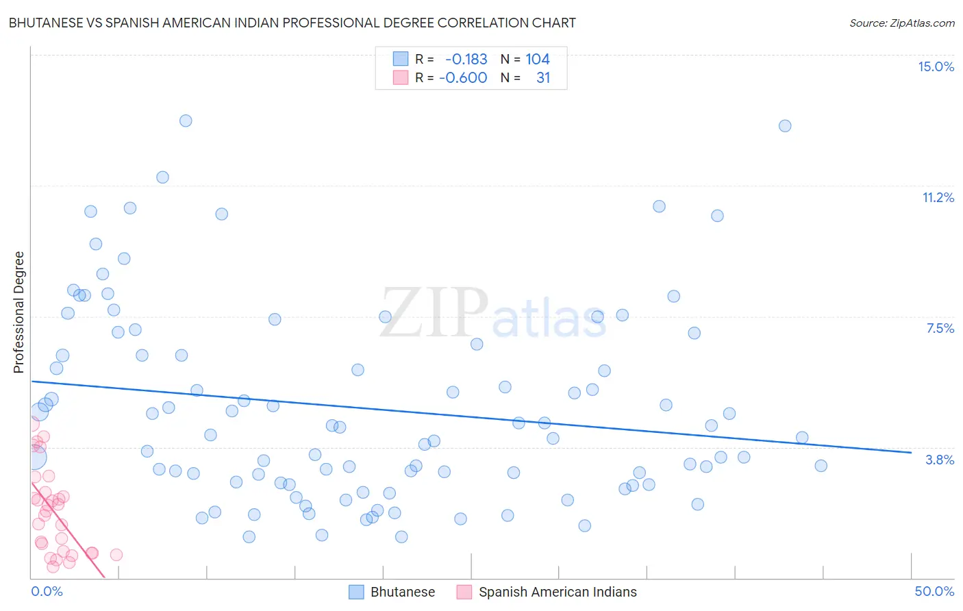Bhutanese vs Spanish American Indian Professional Degree