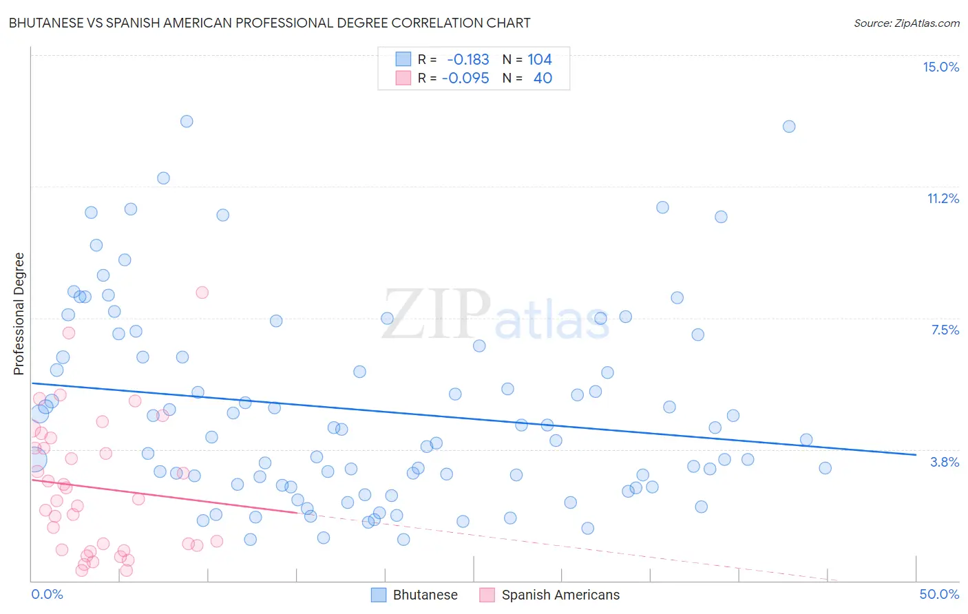 Bhutanese vs Spanish American Professional Degree