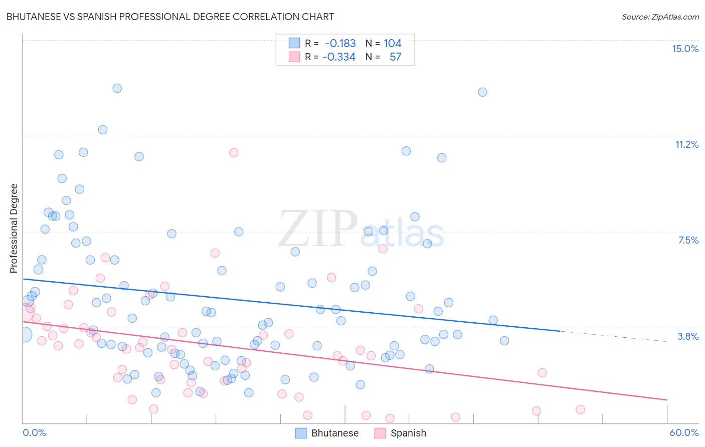 Bhutanese vs Spanish Professional Degree