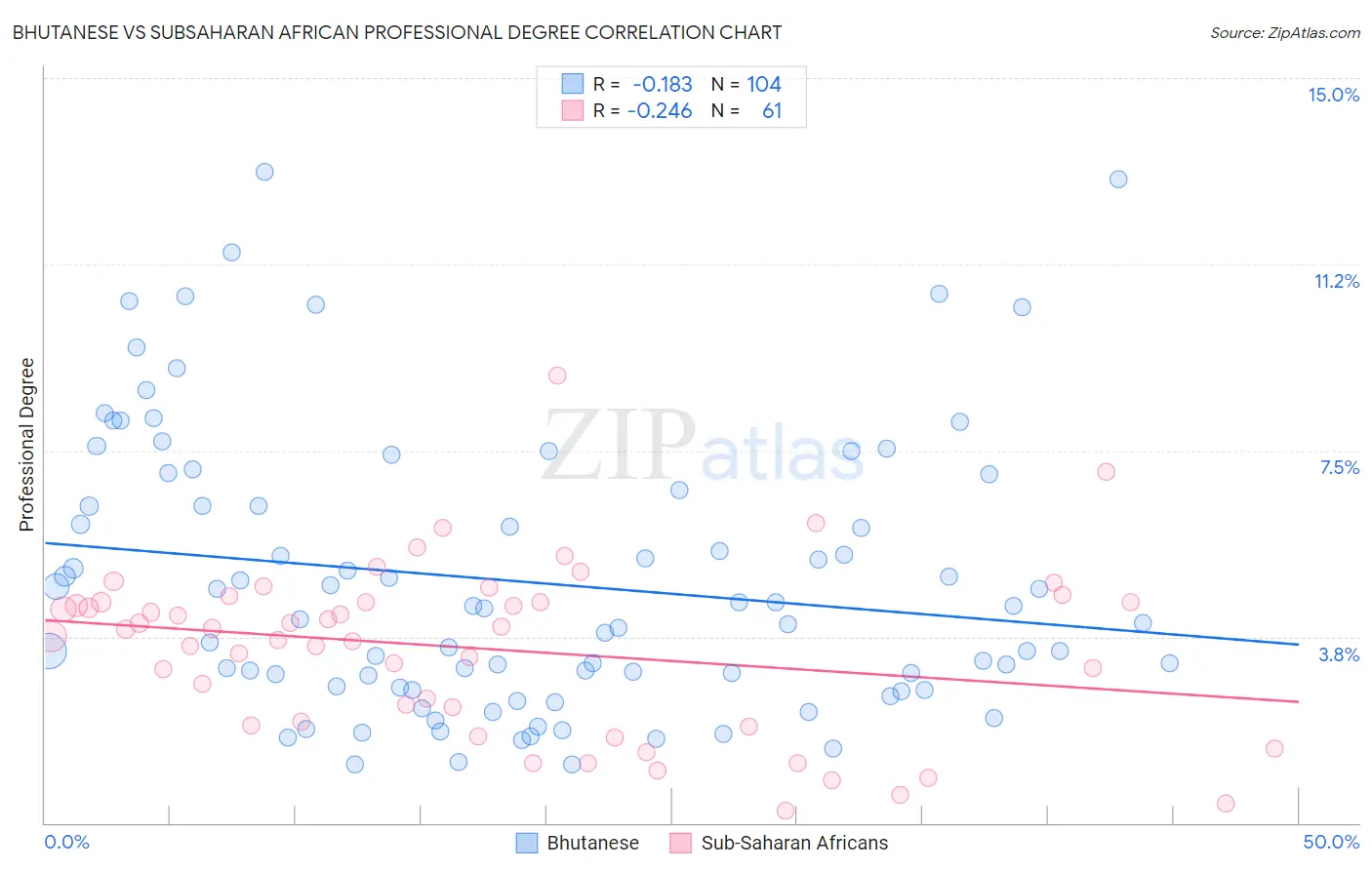 Bhutanese vs Subsaharan African Professional Degree