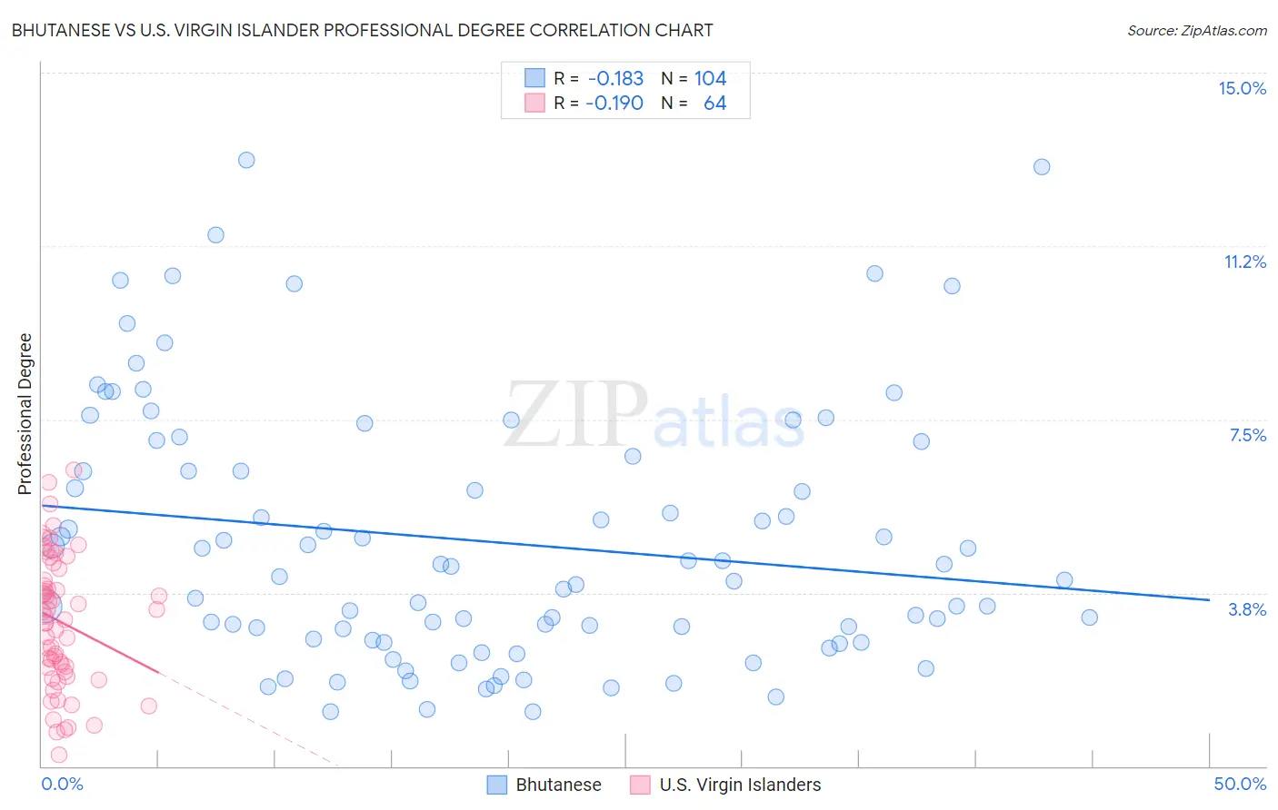 Bhutanese vs U.S. Virgin Islander Professional Degree