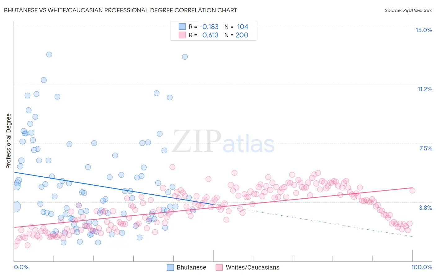 Bhutanese vs White/Caucasian Professional Degree