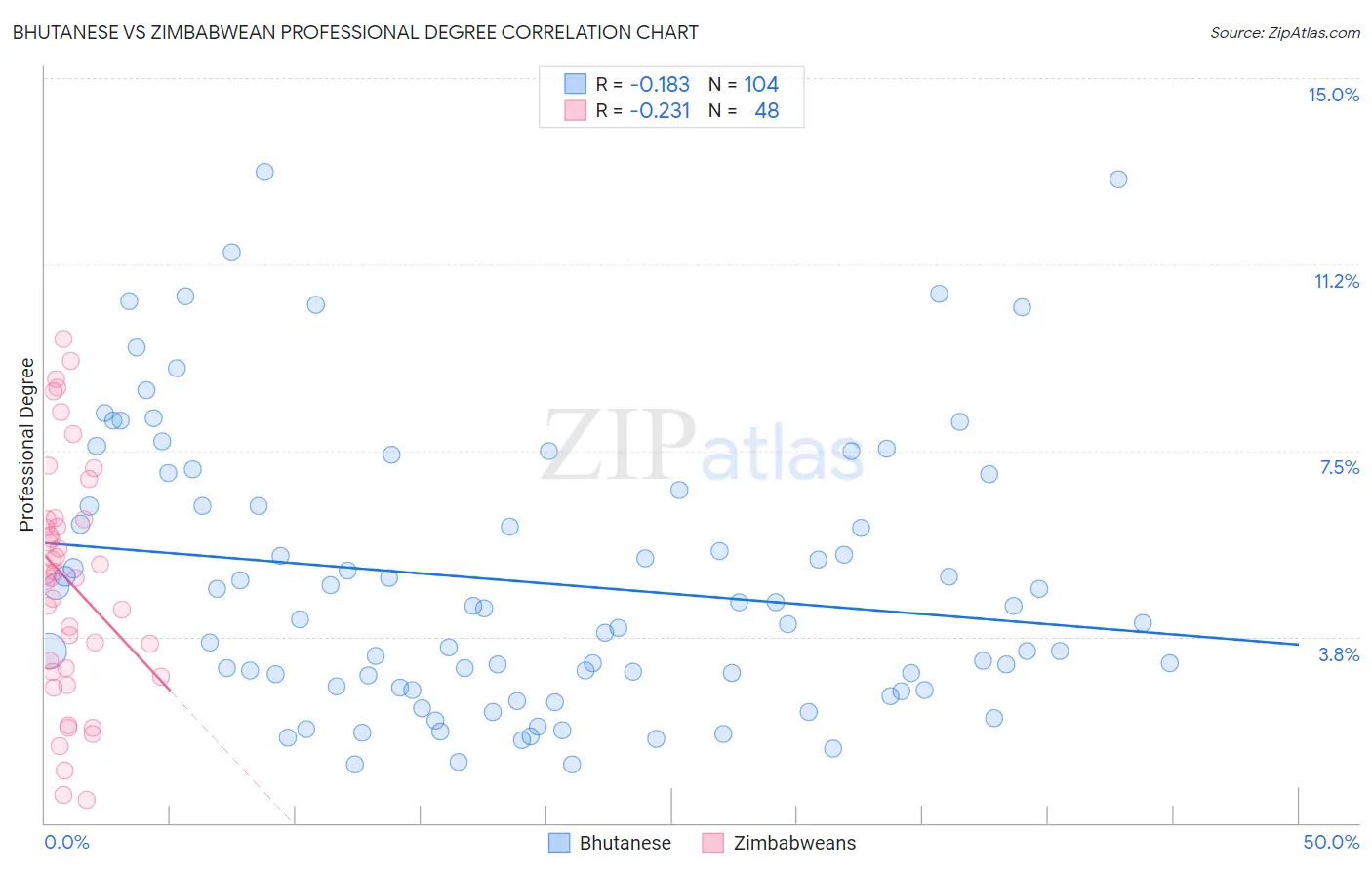 Bhutanese vs Zimbabwean Professional Degree