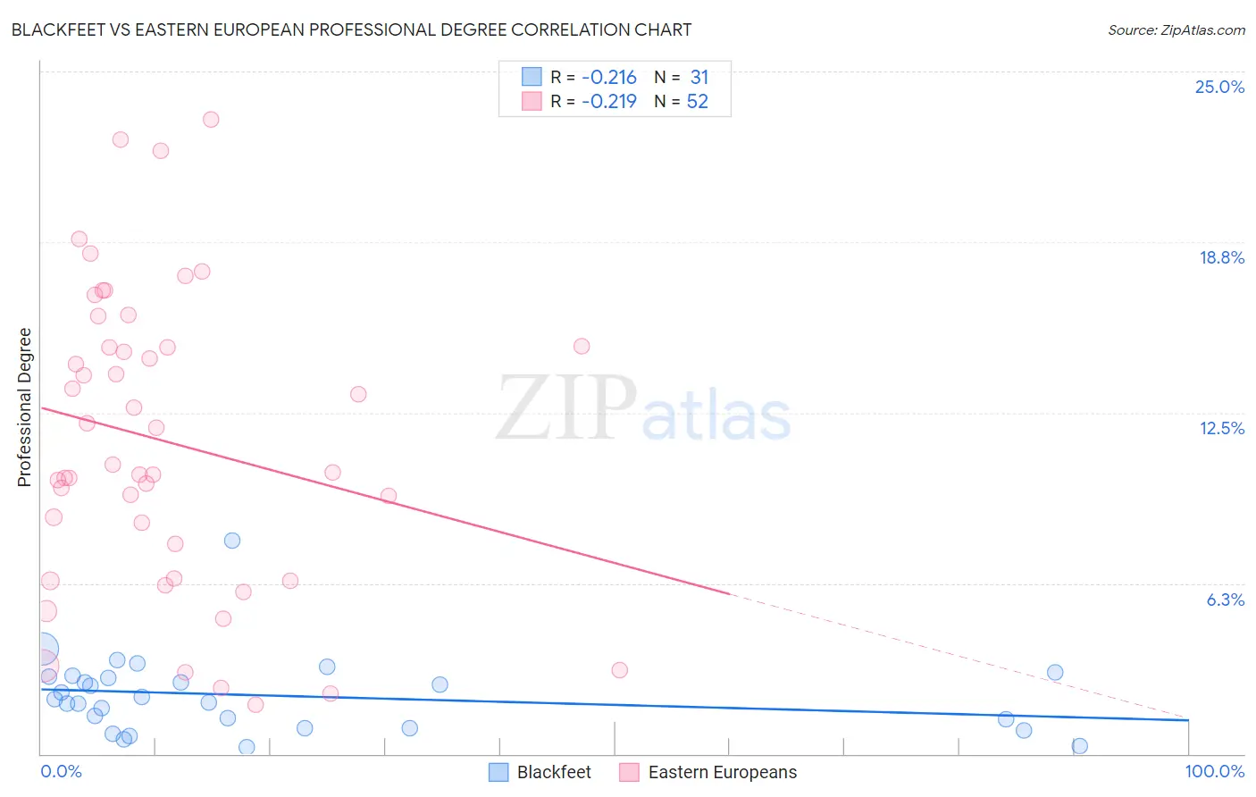 Blackfeet vs Eastern European Professional Degree