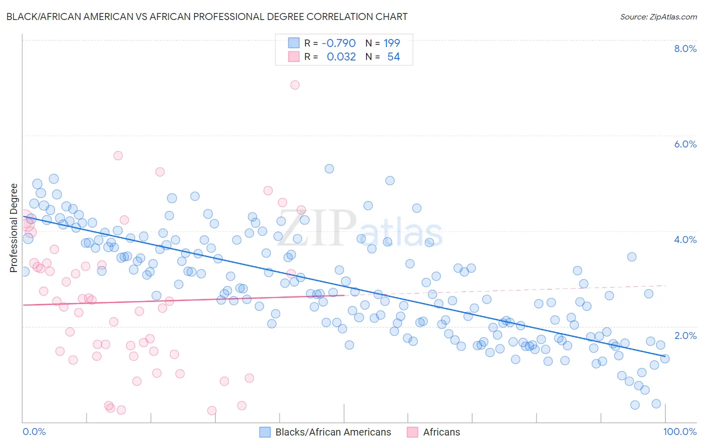 Black/African American vs African Professional Degree