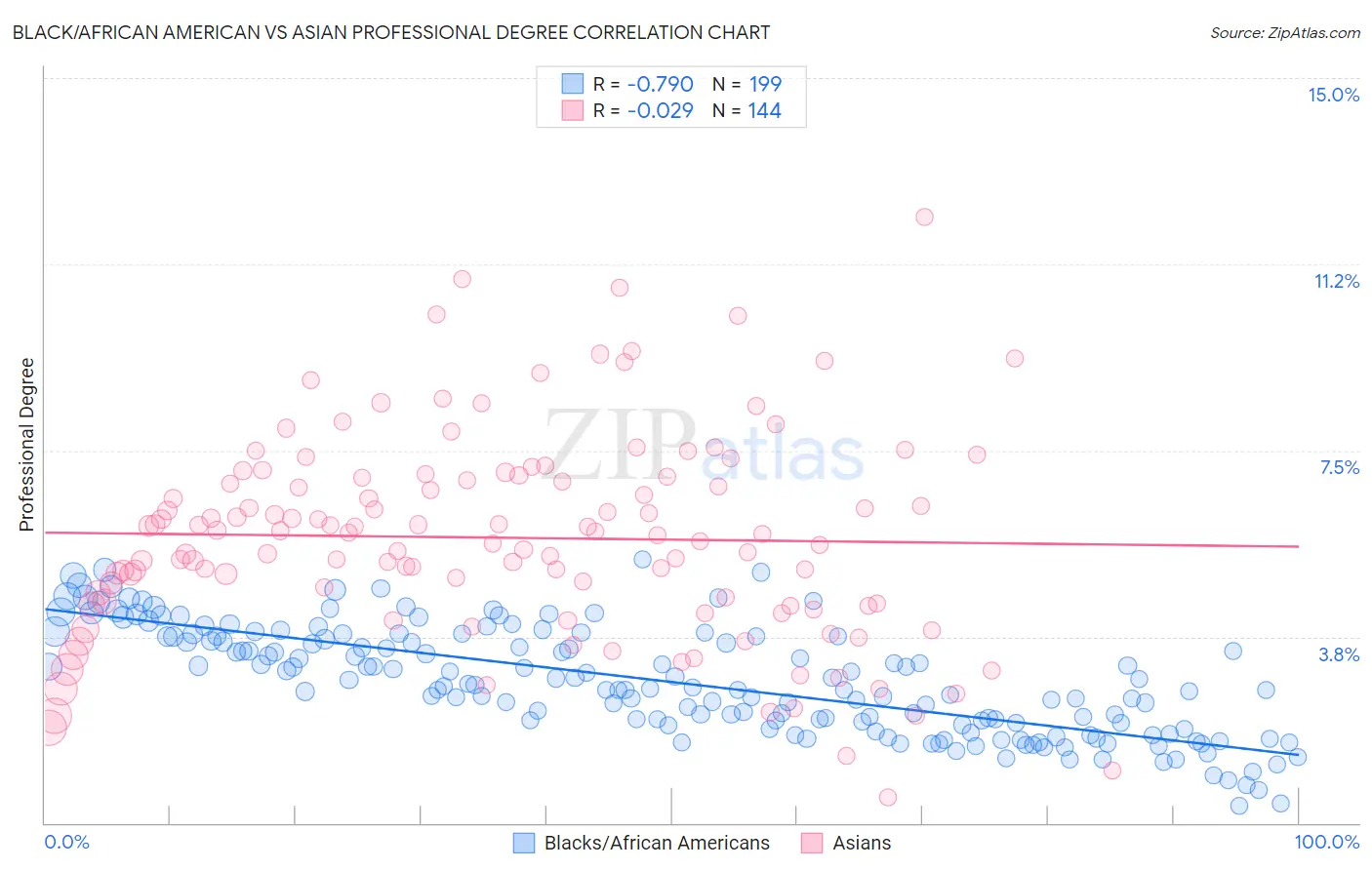 Black/African American vs Asian Professional Degree