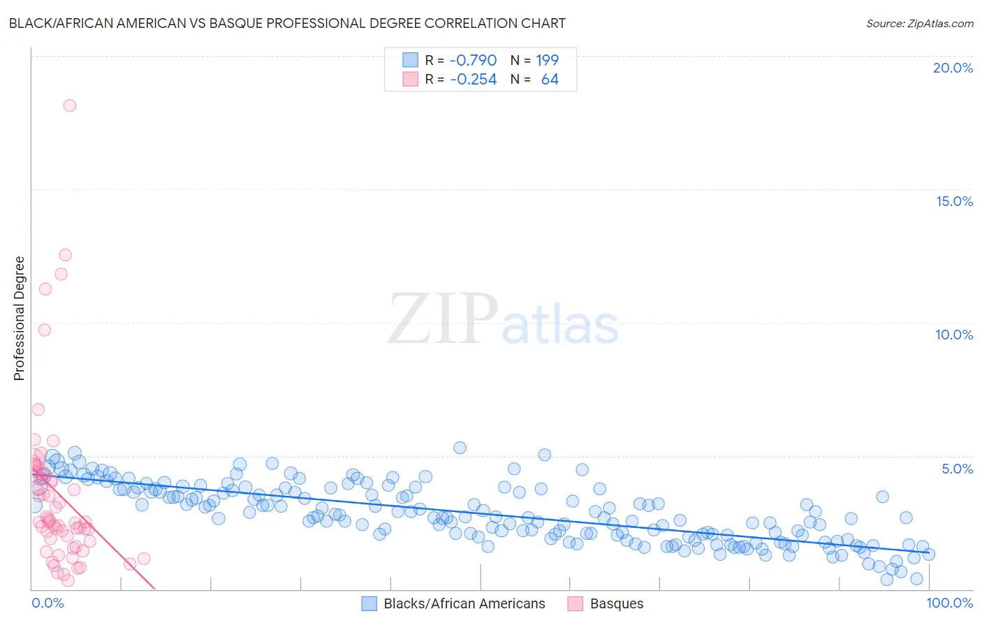 Black/African American vs Basque Professional Degree