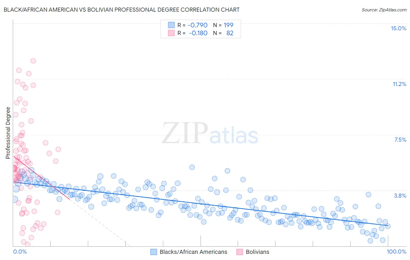 Black/African American vs Bolivian Professional Degree