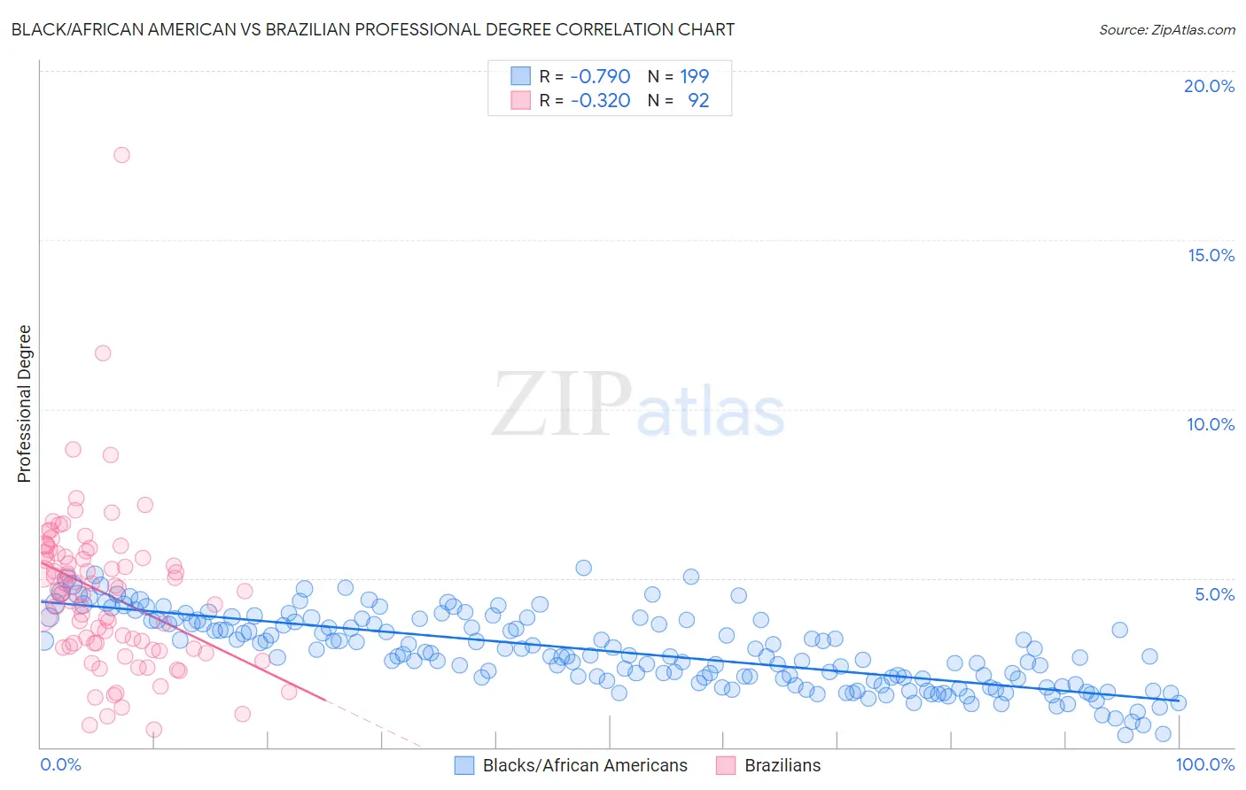 Black/African American vs Brazilian Professional Degree