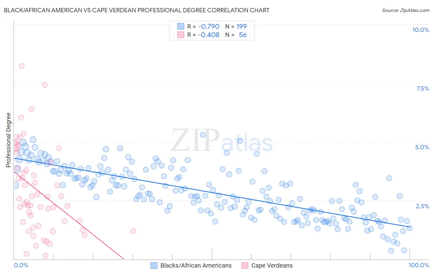 Black/African American vs Cape Verdean Professional Degree