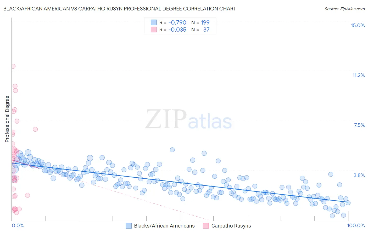 Black/African American vs Carpatho Rusyn Professional Degree