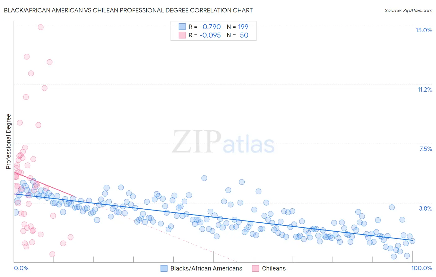 Black/African American vs Chilean Professional Degree