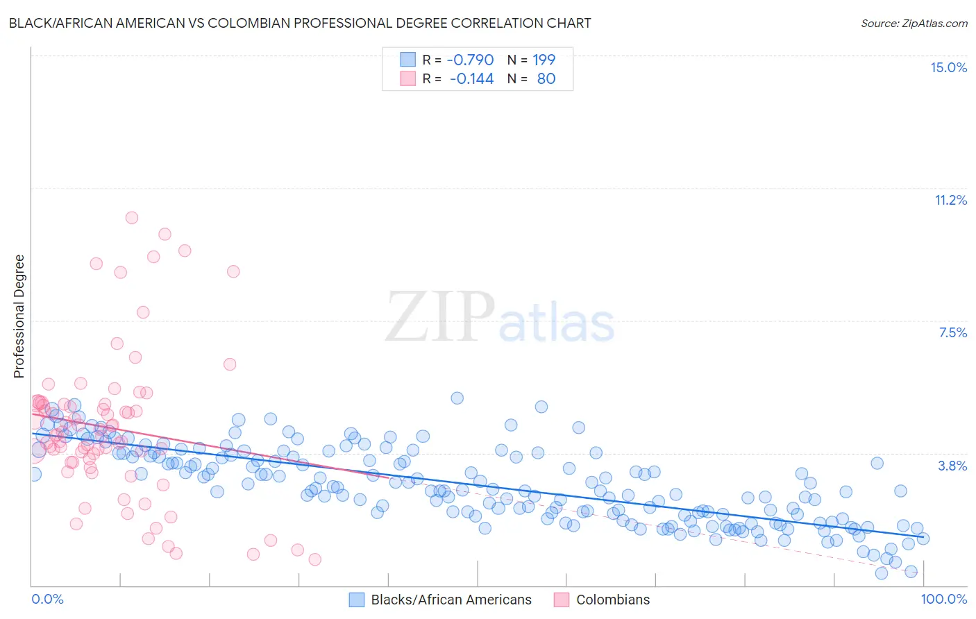 Black/African American vs Colombian Professional Degree