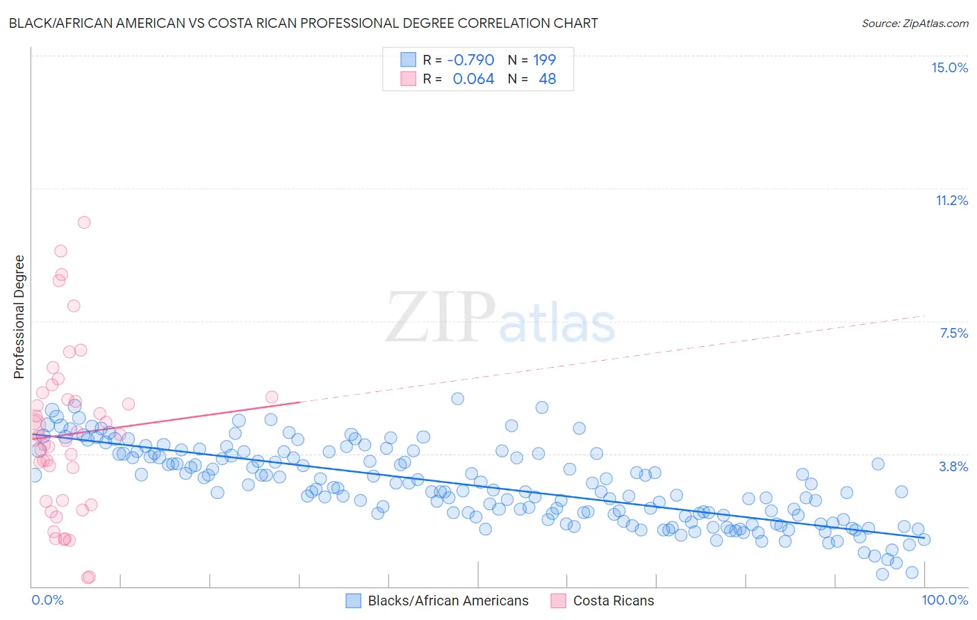 Black/African American vs Costa Rican Professional Degree