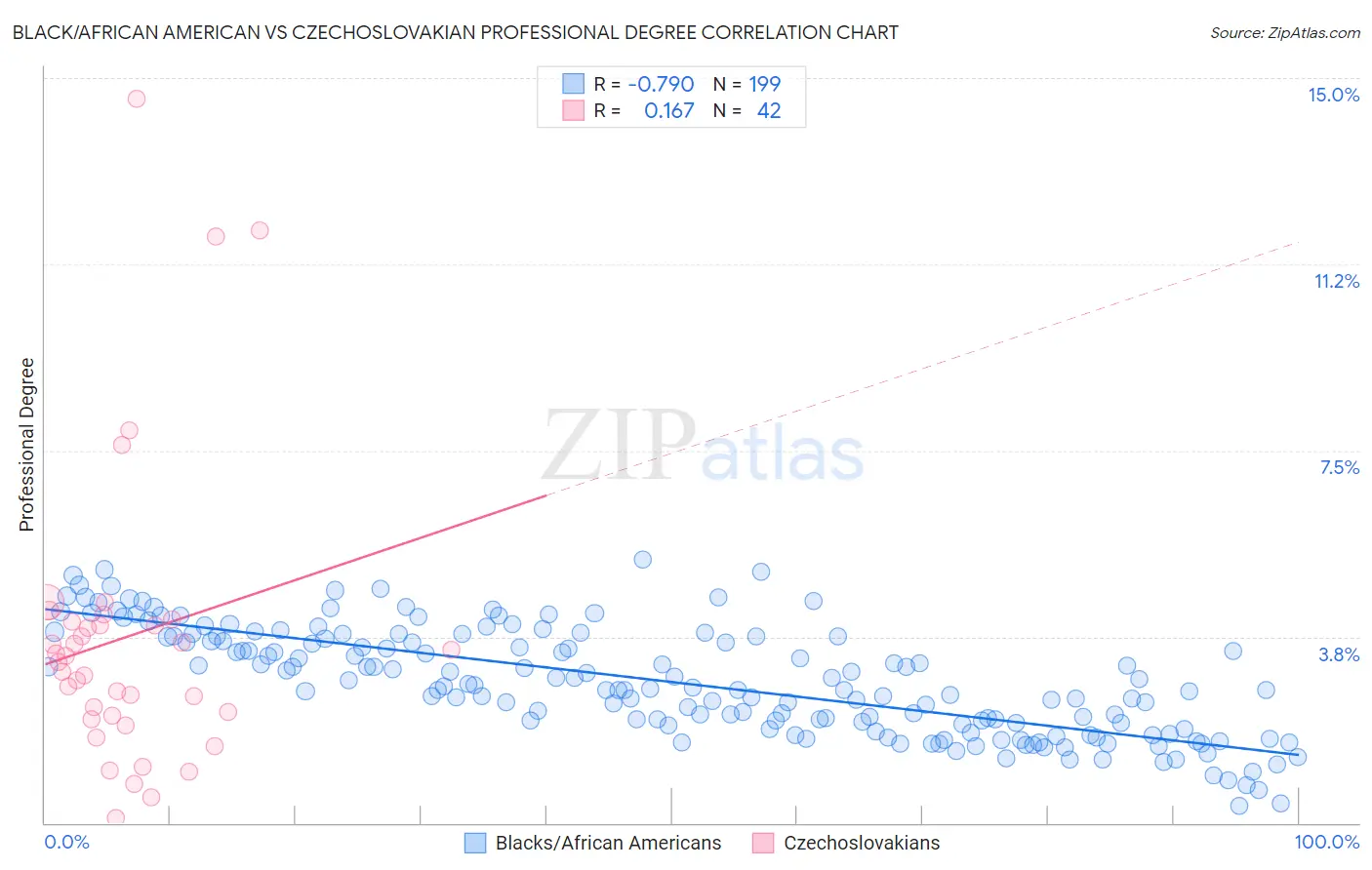 Black/African American vs Czechoslovakian Professional Degree