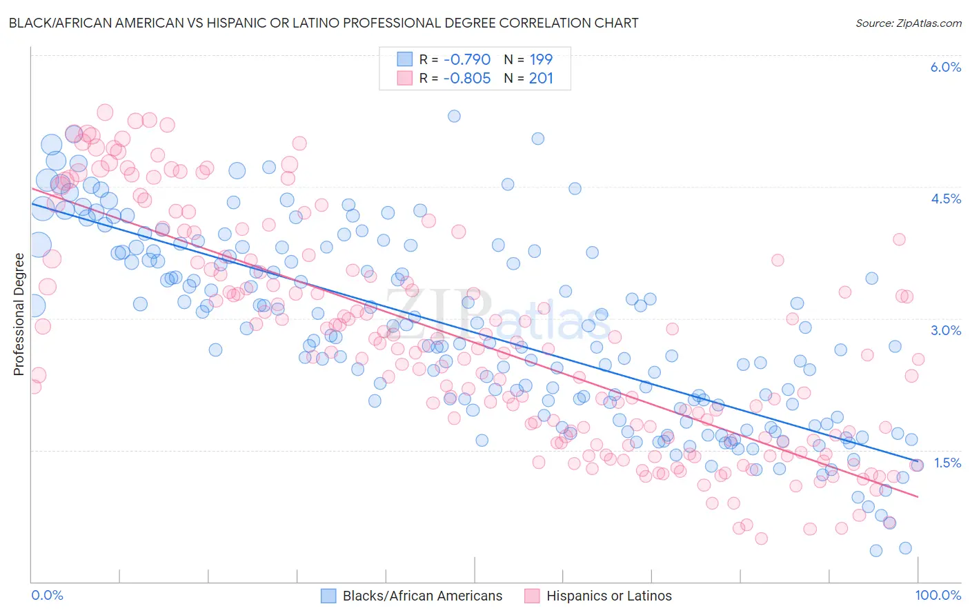 Black/African American vs Hispanic or Latino Professional Degree