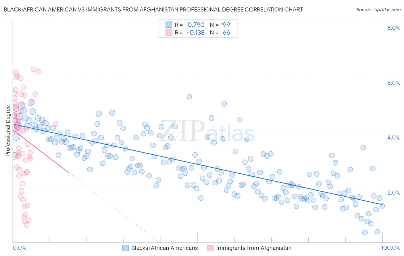 Black/African American vs Immigrants from Afghanistan Professional Degree