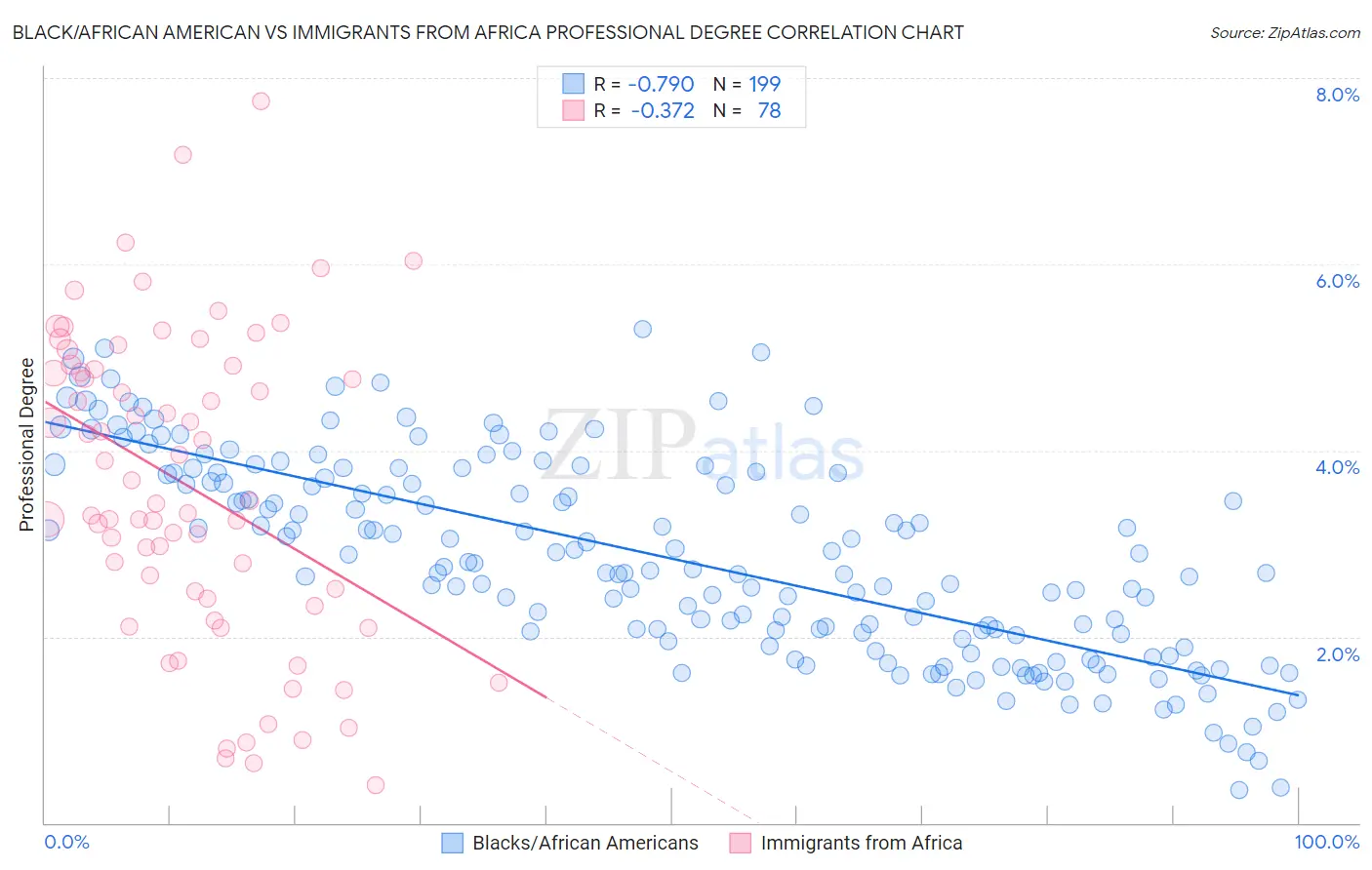 Black/African American vs Immigrants from Africa Professional Degree