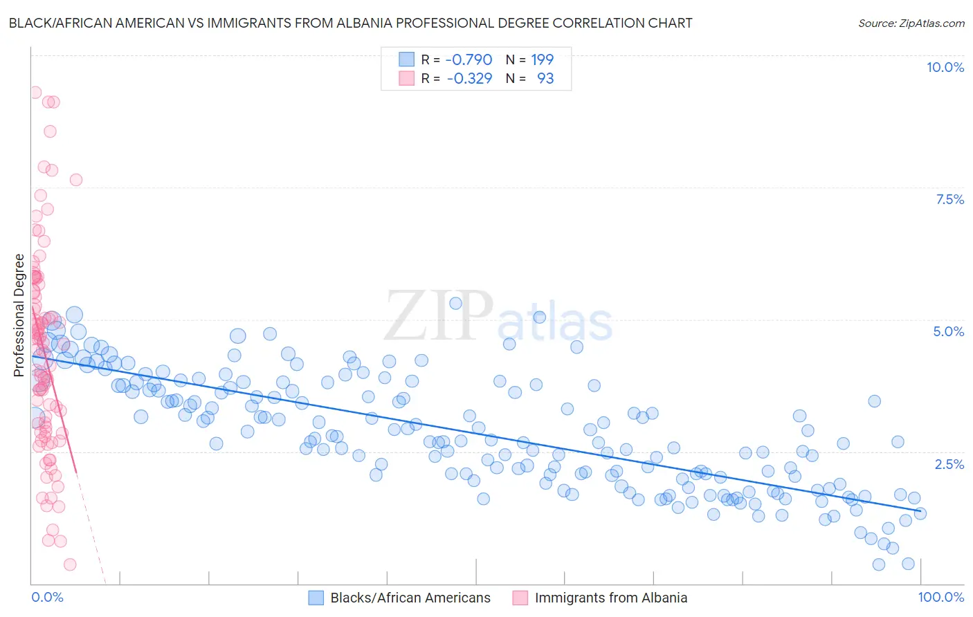 Black/African American vs Immigrants from Albania Professional Degree