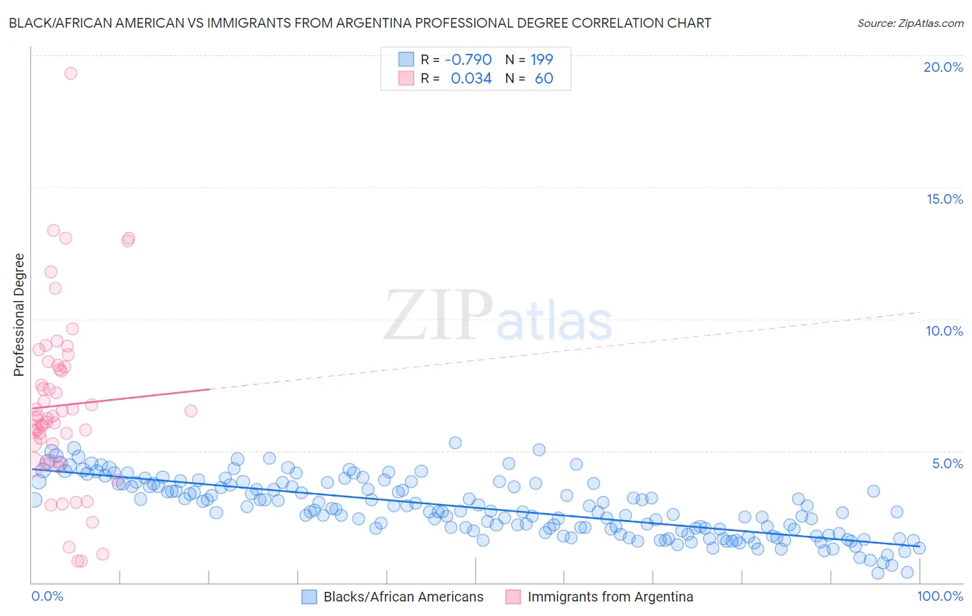 Black/African American vs Immigrants from Argentina Professional Degree