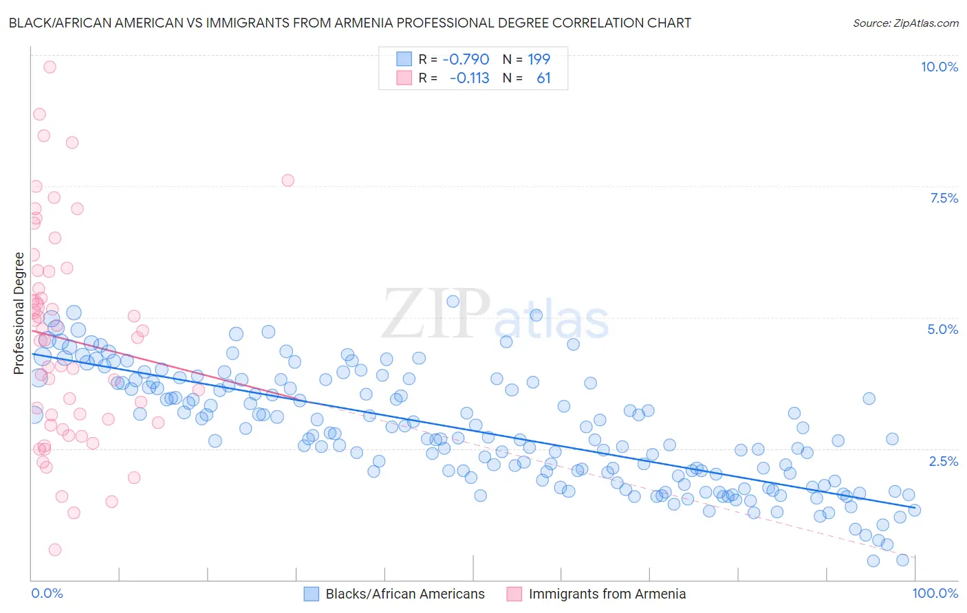 Black/African American vs Immigrants from Armenia Professional Degree