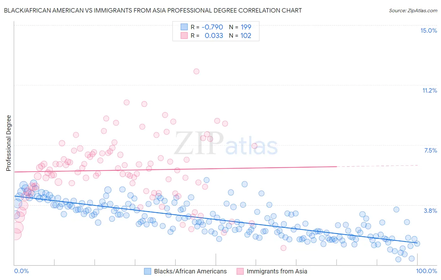 Black/African American vs Immigrants from Asia Professional Degree