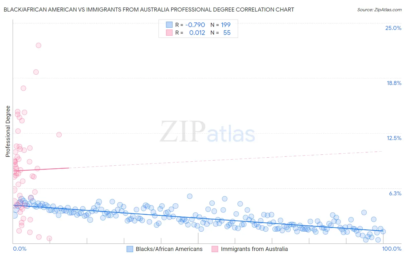 Black/African American vs Immigrants from Australia Professional Degree