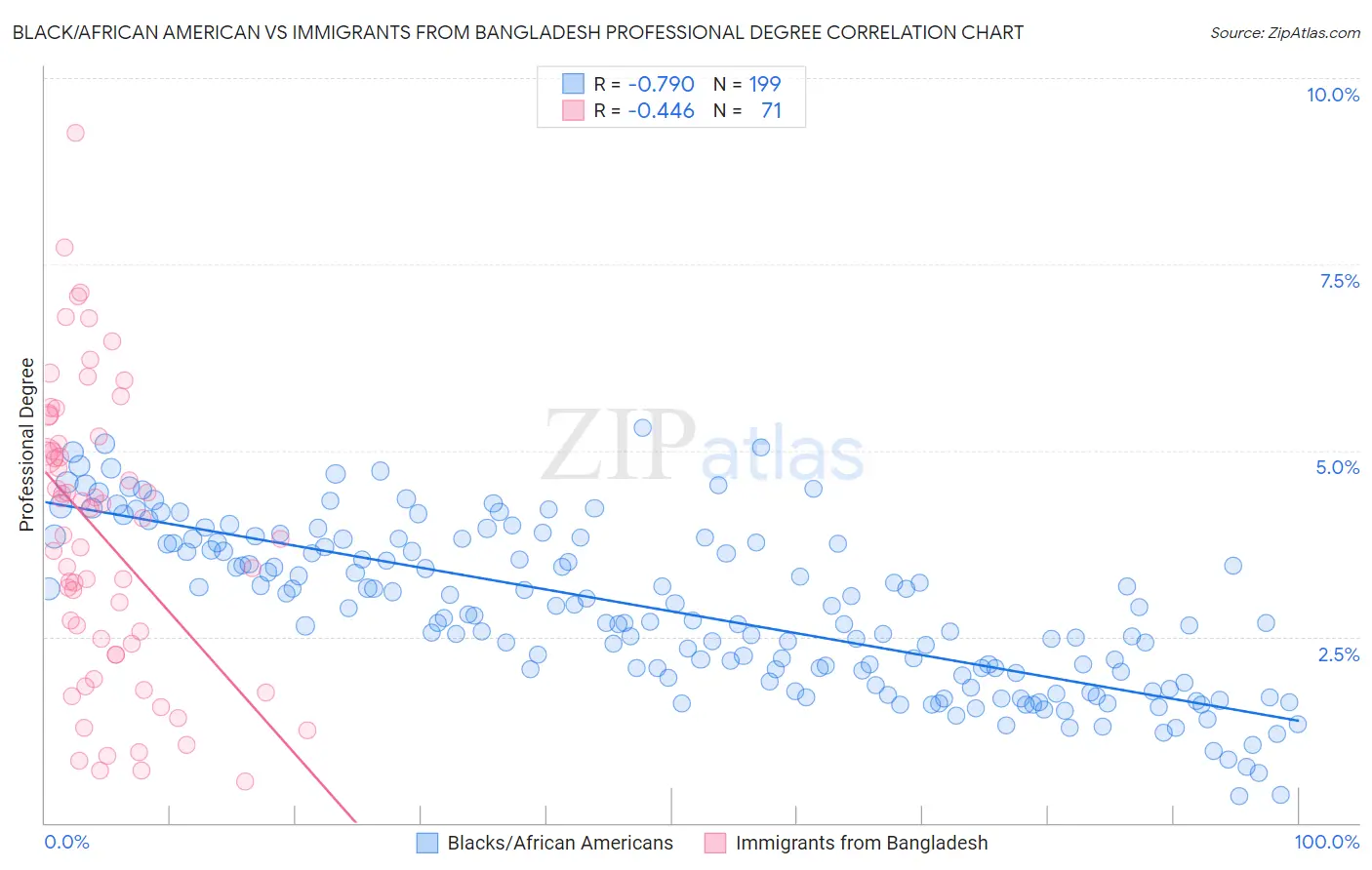 Black/African American vs Immigrants from Bangladesh Professional Degree