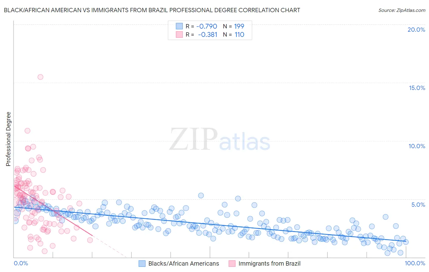 Black/African American vs Immigrants from Brazil Professional Degree