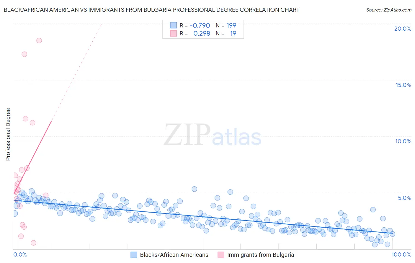 Black/African American vs Immigrants from Bulgaria Professional Degree