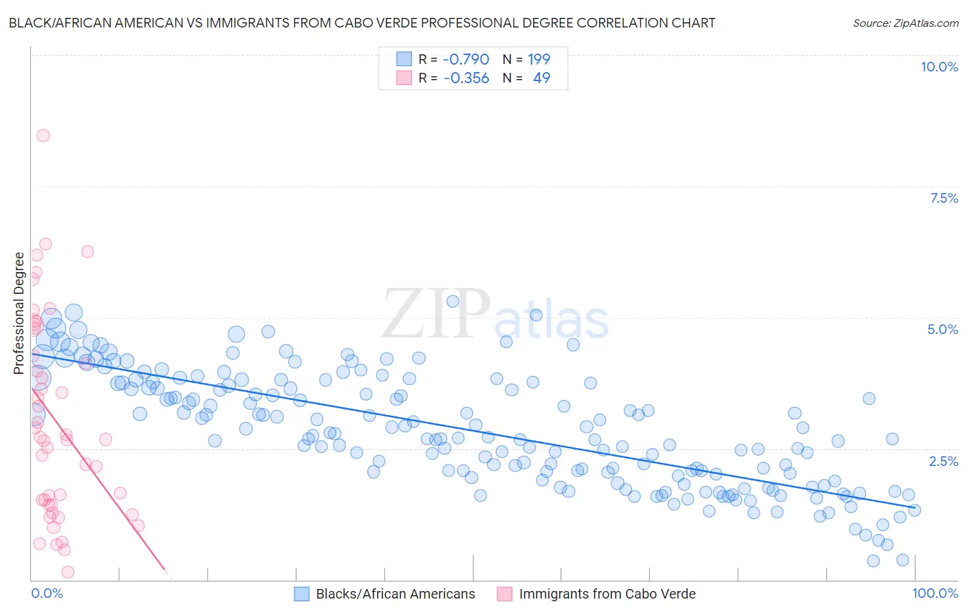Black/African American vs Immigrants from Cabo Verde Professional Degree