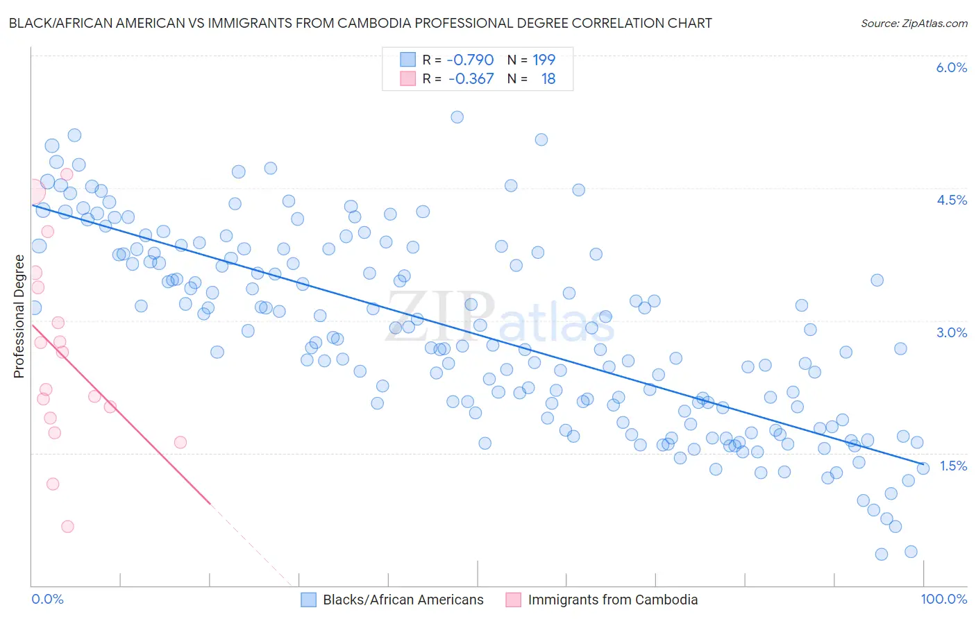 Black/African American vs Immigrants from Cambodia Professional Degree