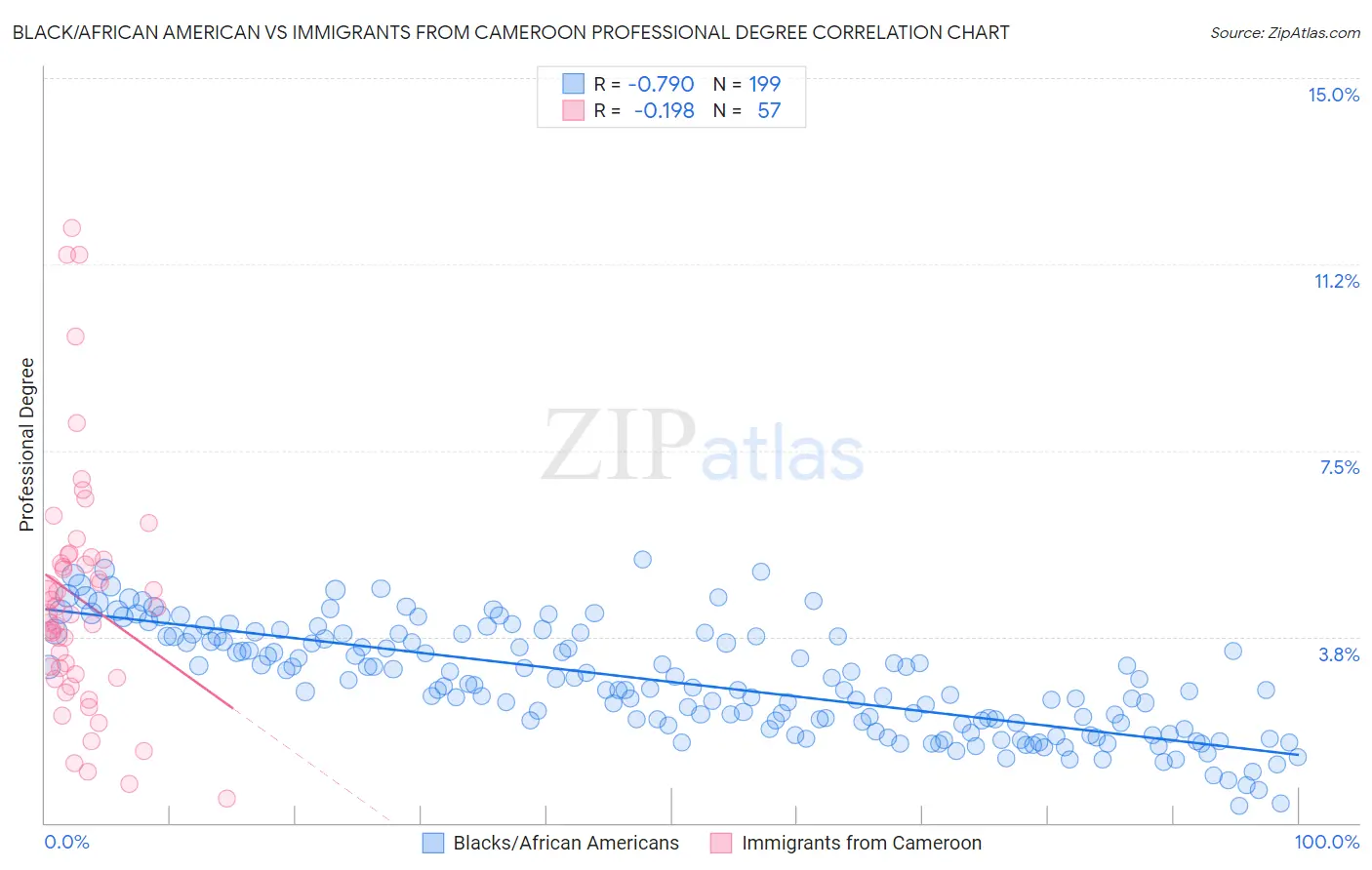 Black/African American vs Immigrants from Cameroon Professional Degree