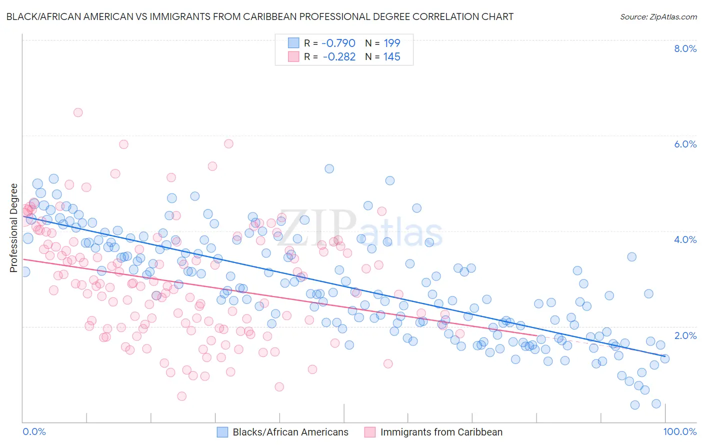 Black/African American vs Immigrants from Caribbean Professional Degree