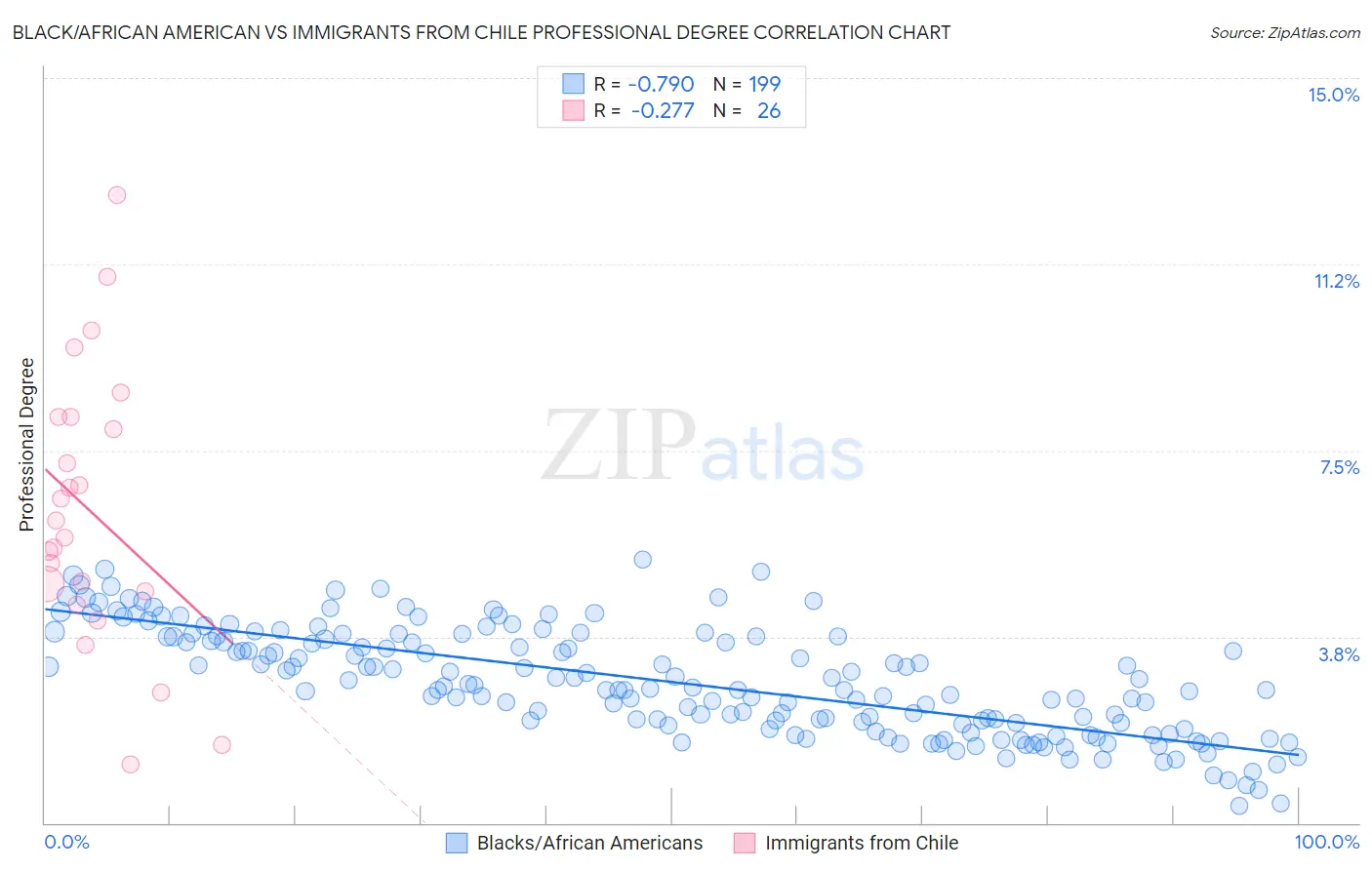 Black/African American vs Immigrants from Chile Professional Degree