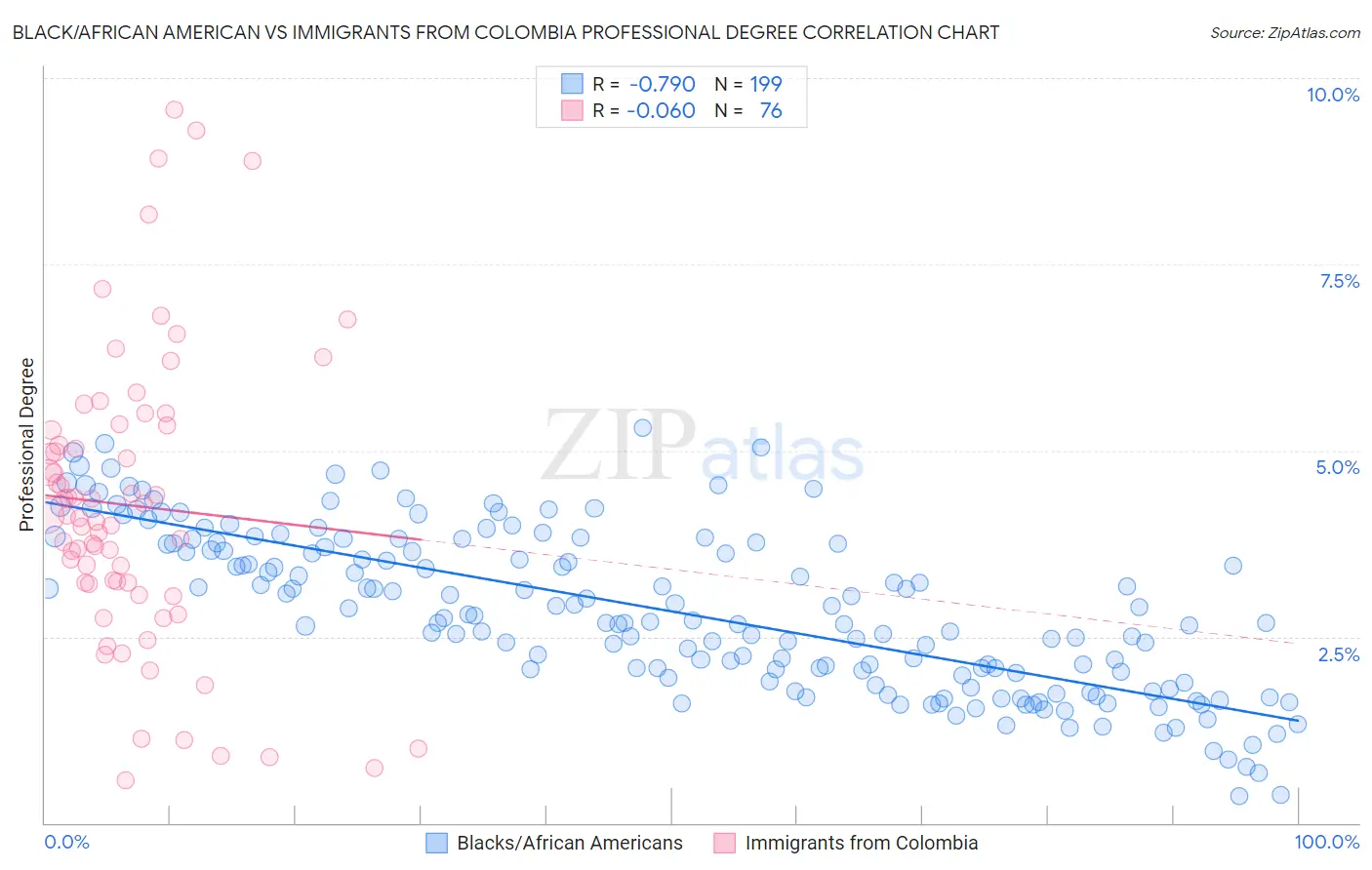 Black/African American vs Immigrants from Colombia Professional Degree