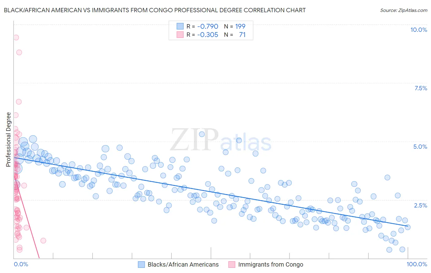 Black/African American vs Immigrants from Congo Professional Degree