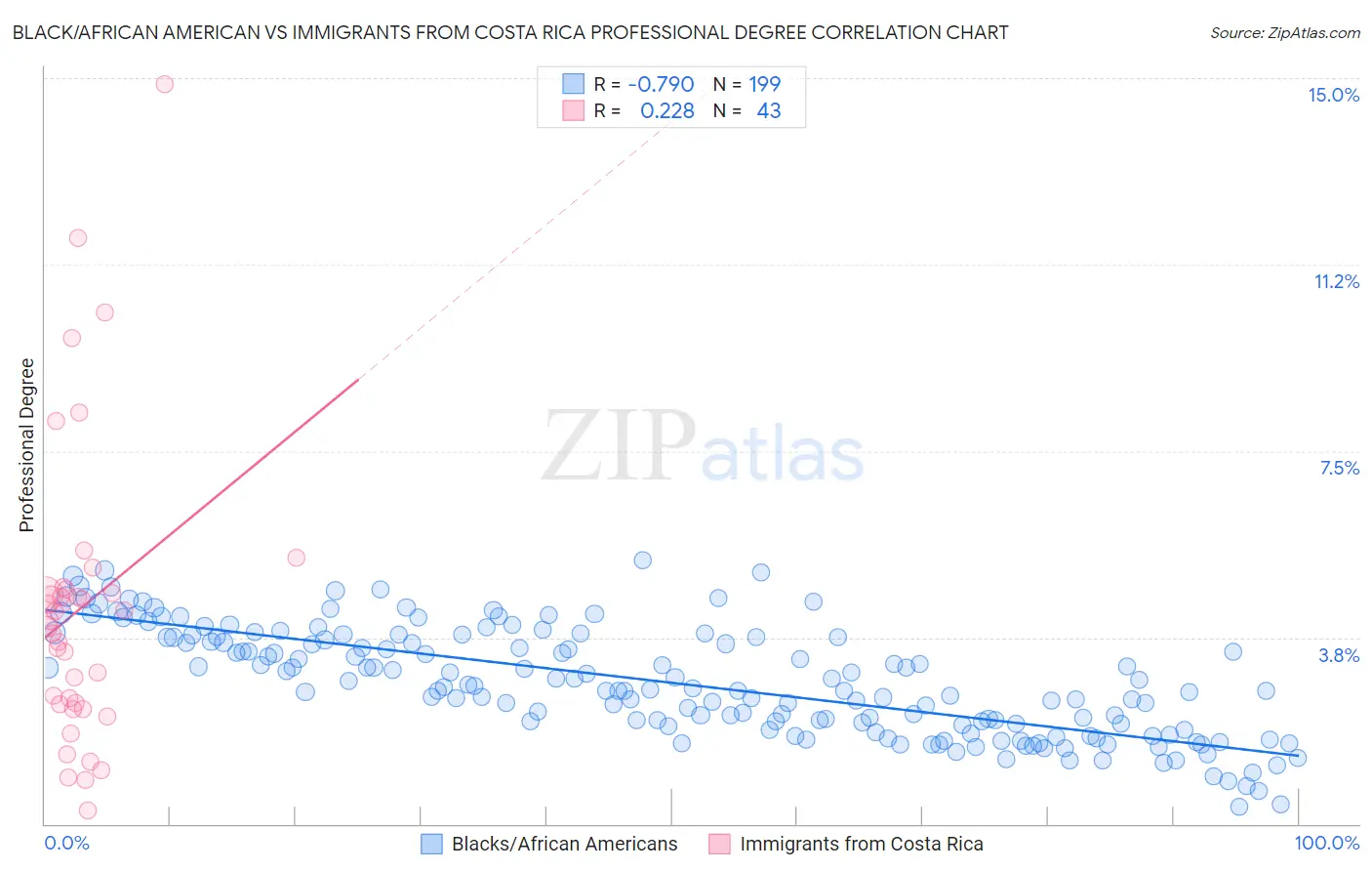 Black/African American vs Immigrants from Costa Rica Professional Degree