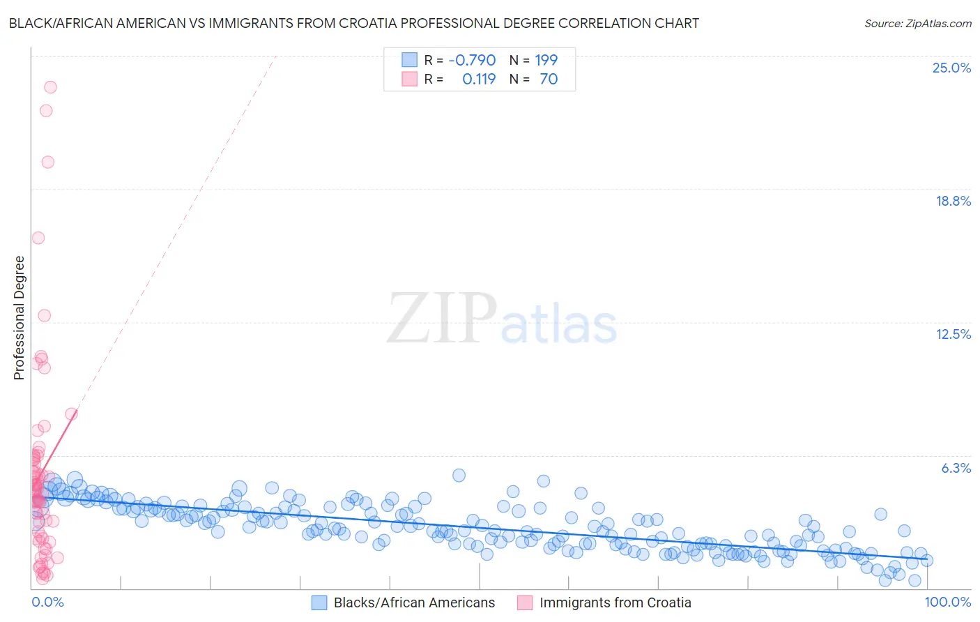 Black/African American vs Immigrants from Croatia Professional Degree
