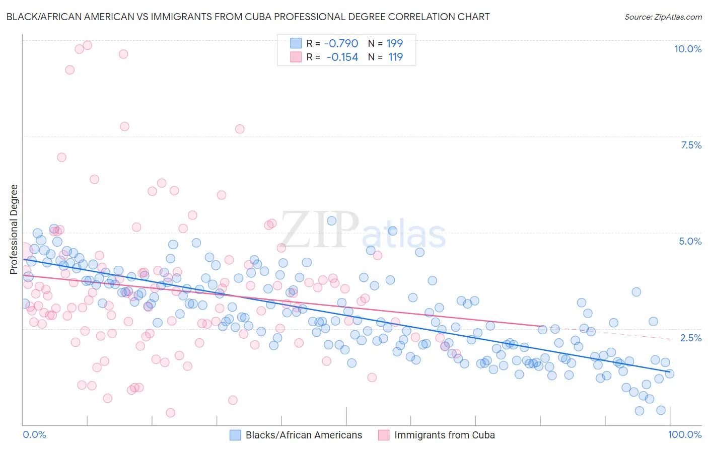 Black/African American vs Immigrants from Cuba Professional Degree