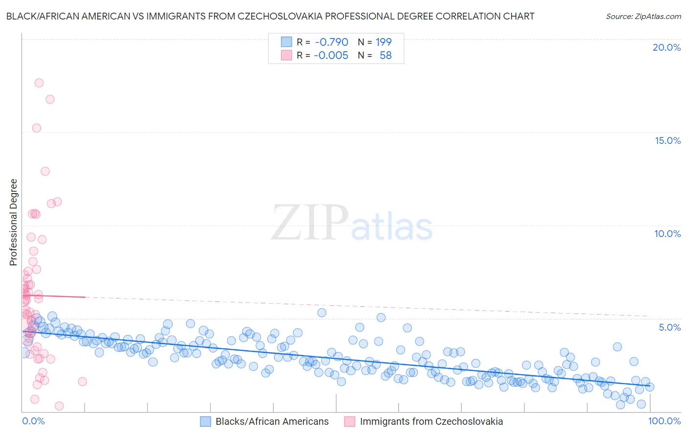 Black/African American vs Immigrants from Czechoslovakia Professional Degree
