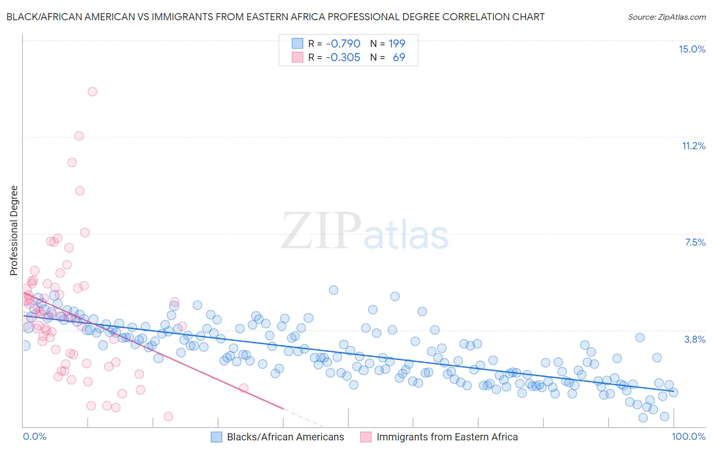 Black/African American vs Immigrants from Eastern Africa Professional Degree